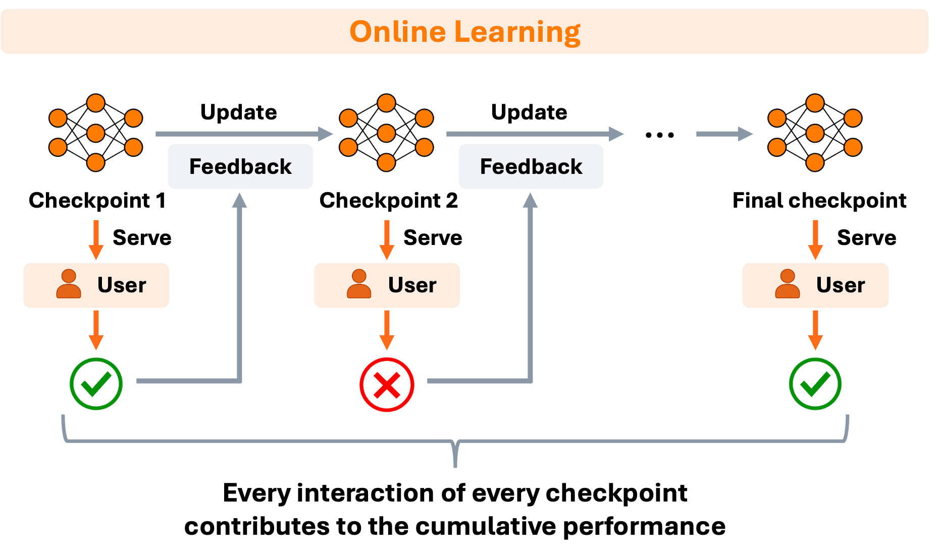 Online learning diagram: each checkpoint serves real users and updates based on feedback; every interaction contributes to cumulative performance.