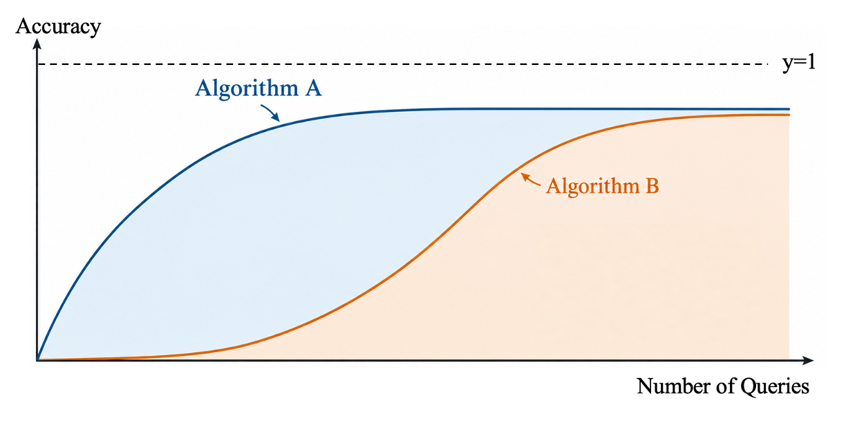 Two learning curves with identical final accuracy: Algorithm A rises quickly while Algorithm B rises slowly, resulting in a much larger area under the curve for A.