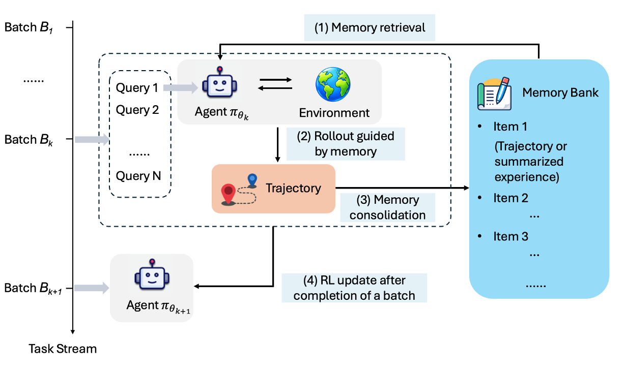 FSOL flowchart: for each batch in the task stream, memory is retrieved to guide rollout, trajectories are merged back into the memory bank, and an RL update is performed to update the agent.