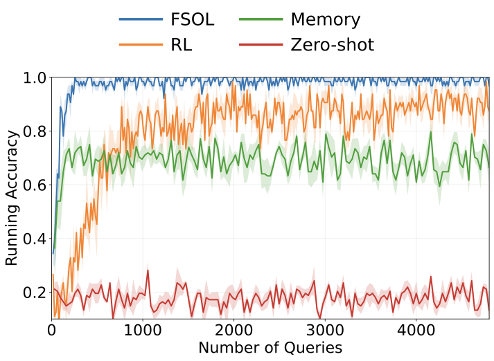 Running accuracy vs. query count on Writing task: memory rises fast but plateaus near 0.7; RL starts slow but overtakes memory; FSOL starts as fast as memory and continues rising toward 1.0.