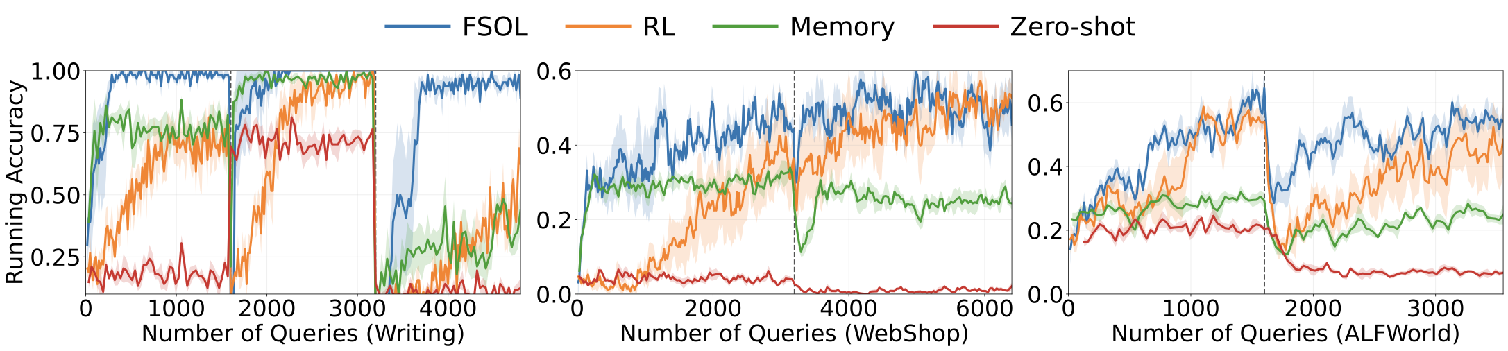 Running accuracy under three distribution shifts: Writing reward shift, WebShop environment shift, and ALFWorld query shift. FSOL recovers fastest after every dashed shift line.