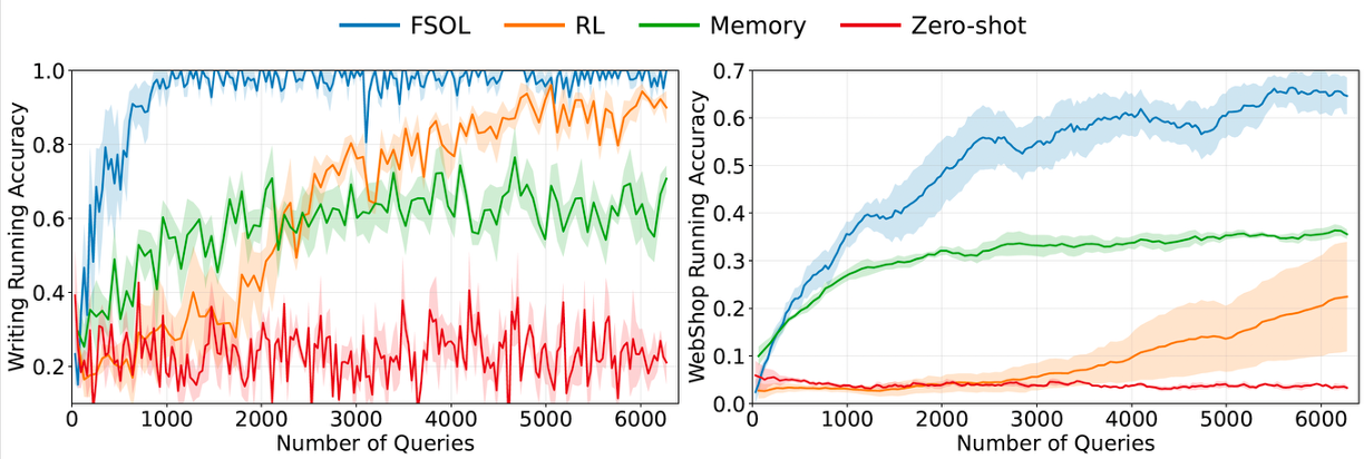 Running accuracy on an interleaved Writing and WebShop stream, broken down by task; FSOL outperforms memory, RL, and zero-shot on both panels.