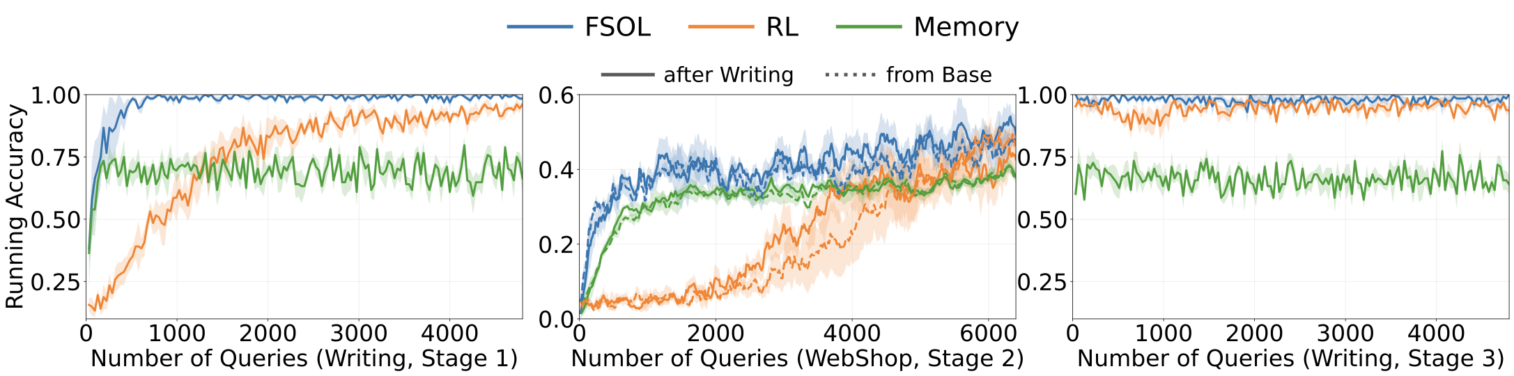 Writing → WebShop → Writing three-phase experiment: phase 2 after Writing solid line matches phase 2 from Base dashed line; phase 3 returns to phase 1 final accuracy levels.